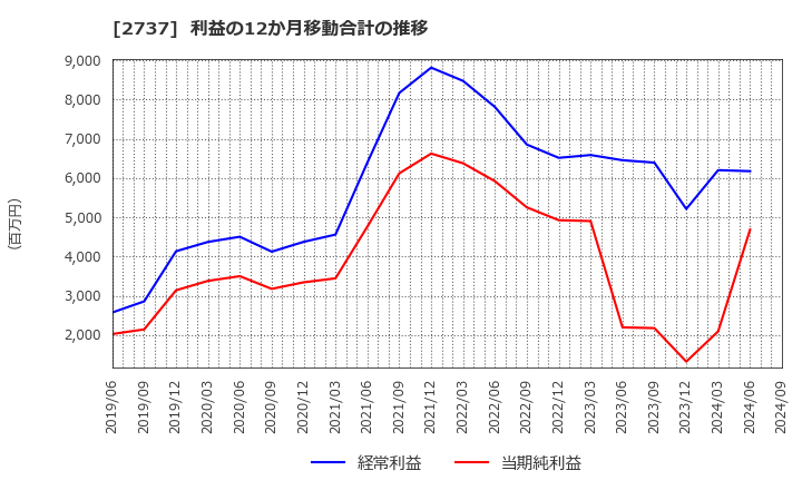 2737 (株)トーメンデバイス: 利益の12か月移動合計の推移