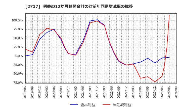 2737 (株)トーメンデバイス: 利益の12か月移動合計の対前年同期増減率の推移