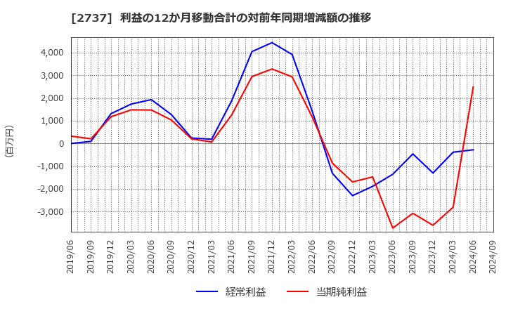 2737 (株)トーメンデバイス: 利益の12か月移動合計の対前年同期増減額の推移