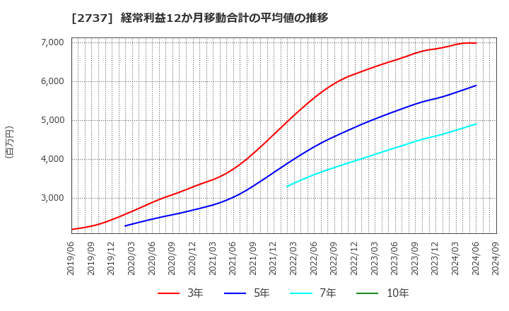 2737 (株)トーメンデバイス: 経常利益12か月移動合計の平均値の推移