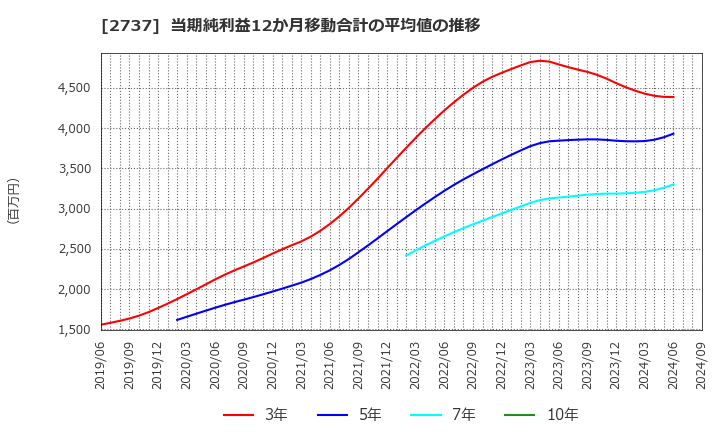 2737 (株)トーメンデバイス: 当期純利益12か月移動合計の平均値の推移