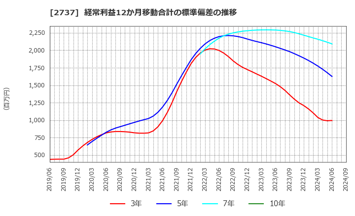 2737 (株)トーメンデバイス: 経常利益12か月移動合計の標準偏差の推移