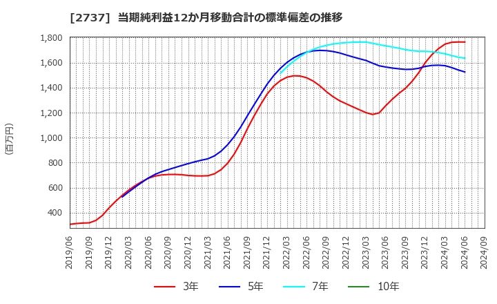 2737 (株)トーメンデバイス: 当期純利益12か月移動合計の標準偏差の推移