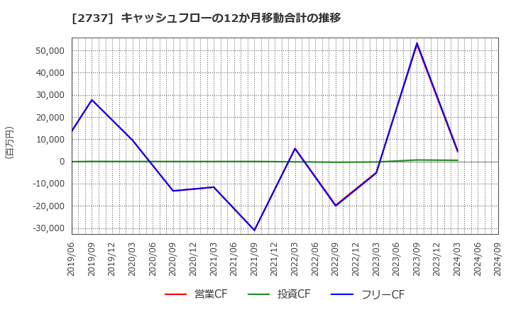 2737 (株)トーメンデバイス: キャッシュフローの12か月移動合計の推移