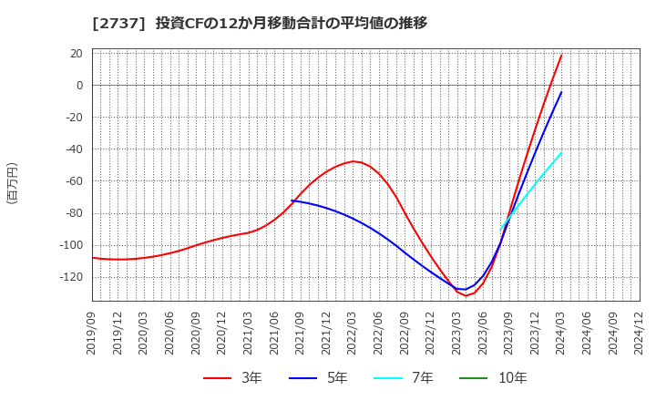 2737 (株)トーメンデバイス: 投資CFの12か月移動合計の平均値の推移