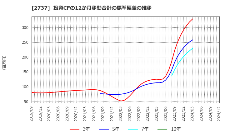 2737 (株)トーメンデバイス: 投資CFの12か月移動合計の標準偏差の推移