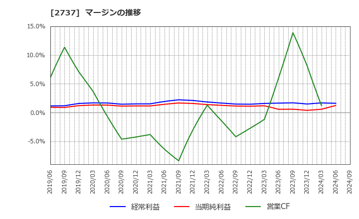 2737 (株)トーメンデバイス: マージンの推移