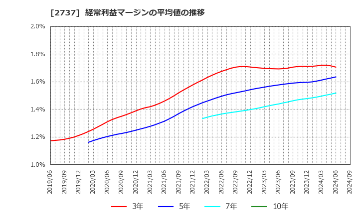 2737 (株)トーメンデバイス: 経常利益マージンの平均値の推移