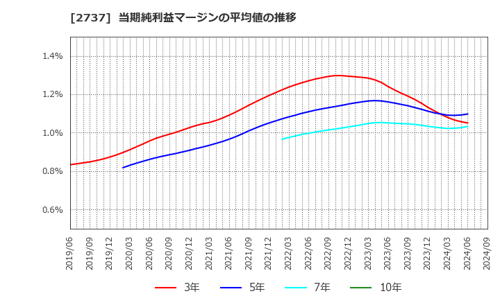 2737 (株)トーメンデバイス: 当期純利益マージンの平均値の推移