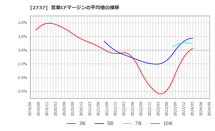 2737 (株)トーメンデバイス: 営業CFマージンの平均値の推移