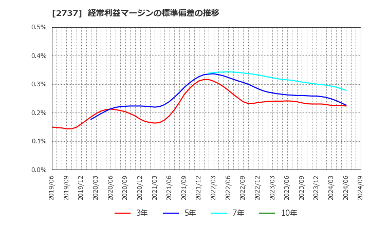 2737 (株)トーメンデバイス: 経常利益マージンの標準偏差の推移