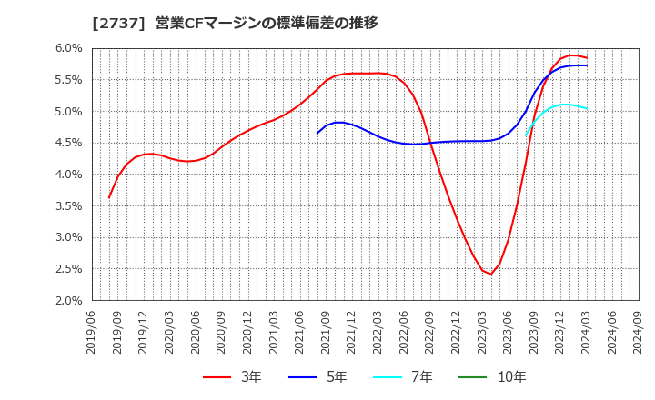 2737 (株)トーメンデバイス: 営業CFマージンの標準偏差の推移