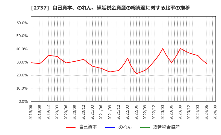 2737 (株)トーメンデバイス: 自己資本、のれん、繰延税金資産の総資産に対する比率の推移