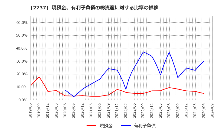 2737 (株)トーメンデバイス: 現預金、有利子負債の総資産に対する比率の推移