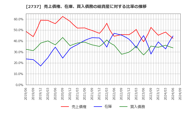 2737 (株)トーメンデバイス: 売上債権、在庫、買入債務の総資産に対する比率の推移