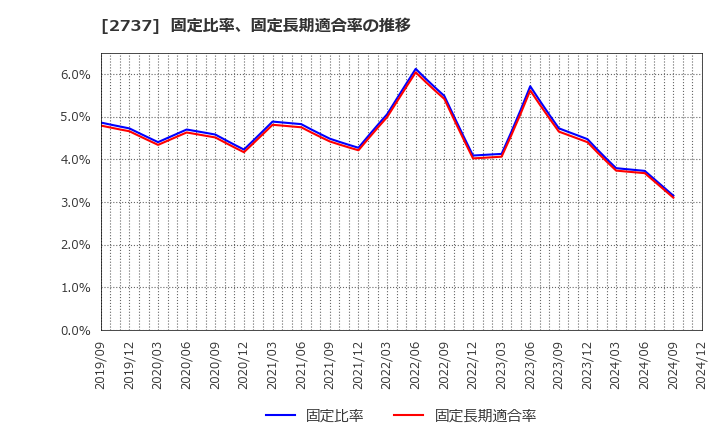 2737 (株)トーメンデバイス: 固定比率、固定長期適合率の推移