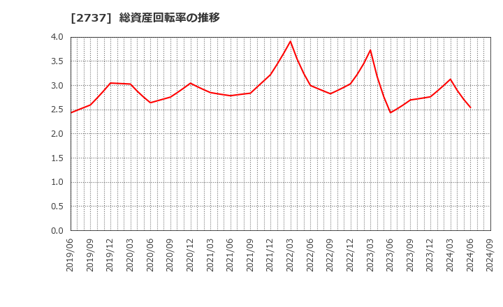 2737 (株)トーメンデバイス: 総資産回転率の推移