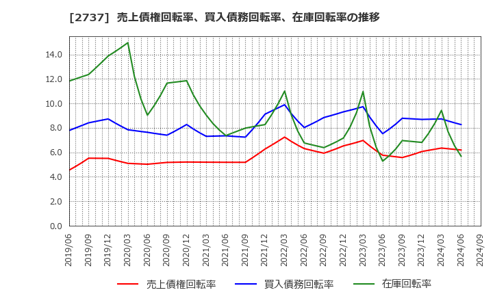 2737 (株)トーメンデバイス: 売上債権回転率、買入債務回転率、在庫回転率の推移