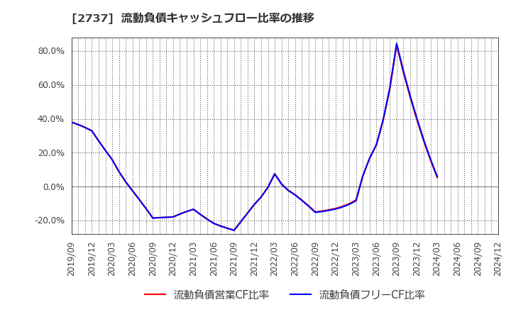 2737 (株)トーメンデバイス: 流動負債キャッシュフロー比率の推移