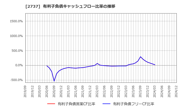 2737 (株)トーメンデバイス: 有利子負債キャッシュフロー比率の推移