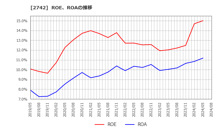 2742 (株)ハローズ: ROE、ROAの推移
