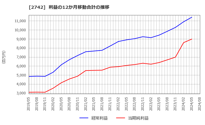 2742 (株)ハローズ: 利益の12か月移動合計の推移