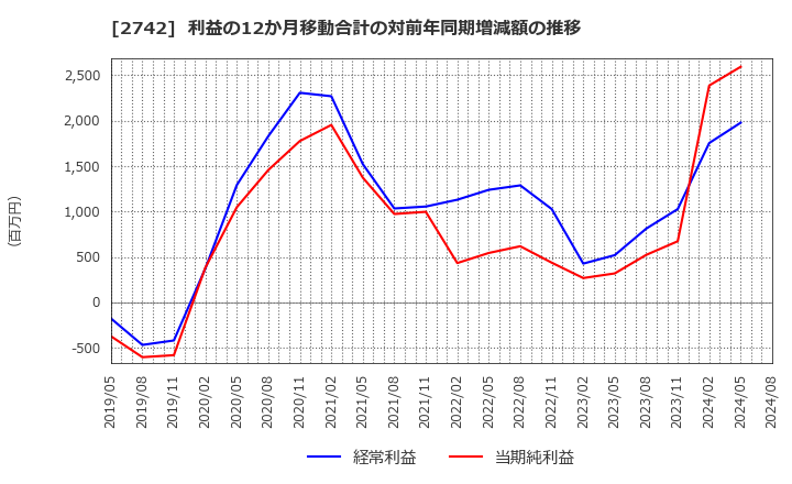 2742 (株)ハローズ: 利益の12か月移動合計の対前年同期増減額の推移