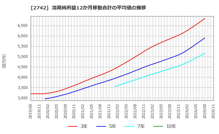 2742 (株)ハローズ: 当期純利益12か月移動合計の平均値の推移