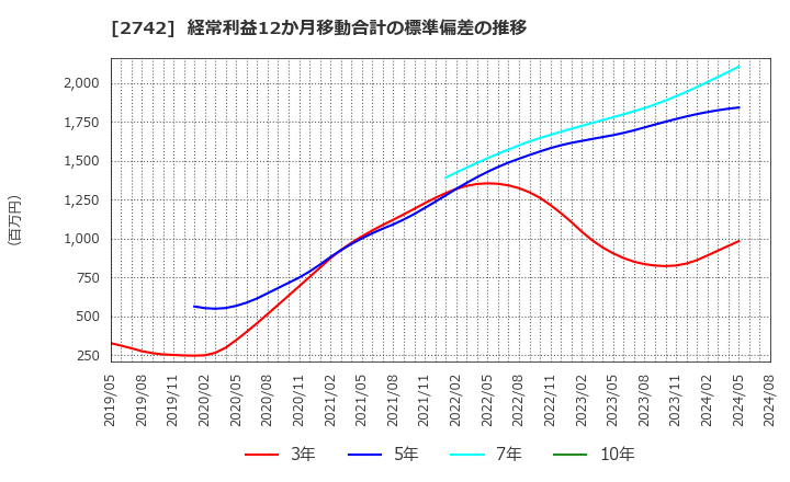 2742 (株)ハローズ: 経常利益12か月移動合計の標準偏差の推移