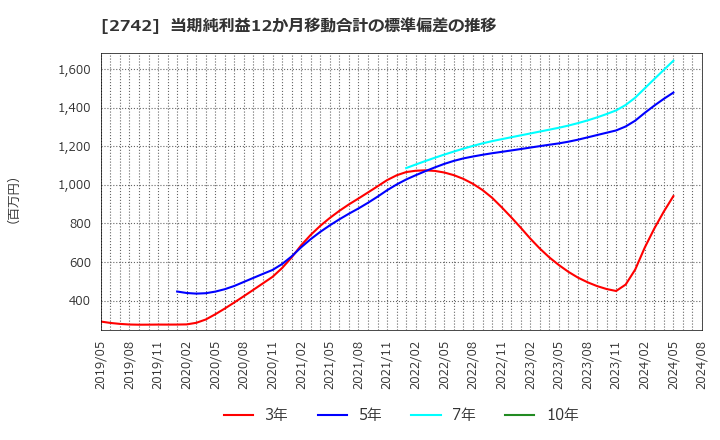 2742 (株)ハローズ: 当期純利益12か月移動合計の標準偏差の推移