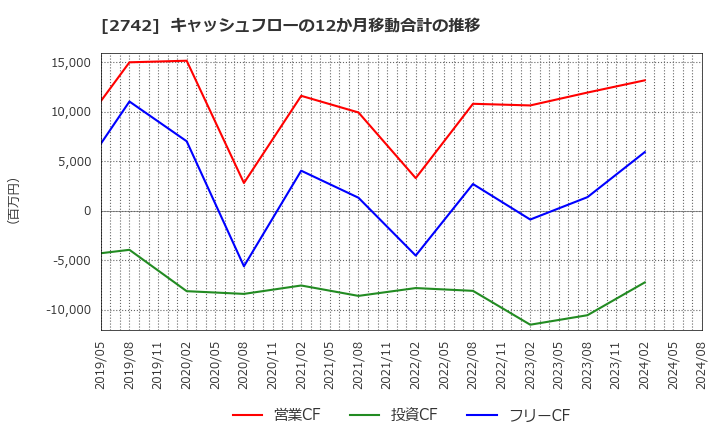 2742 (株)ハローズ: キャッシュフローの12か月移動合計の推移