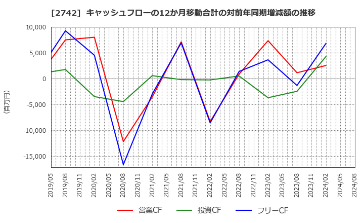 2742 (株)ハローズ: キャッシュフローの12か月移動合計の対前年同期増減額の推移