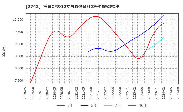 2742 (株)ハローズ: 営業CFの12か月移動合計の平均値の推移