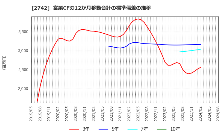 2742 (株)ハローズ: 営業CFの12か月移動合計の標準偏差の推移