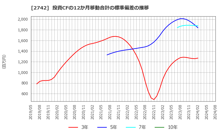 2742 (株)ハローズ: 投資CFの12か月移動合計の標準偏差の推移