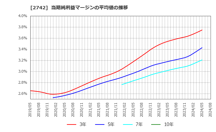 2742 (株)ハローズ: 当期純利益マージンの平均値の推移