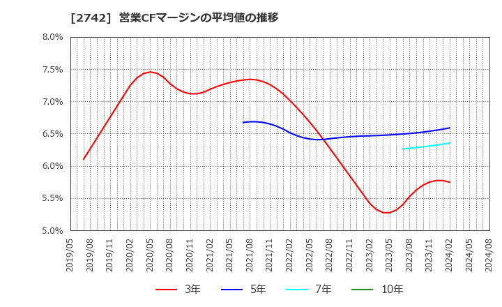 2742 (株)ハローズ: 営業CFマージンの平均値の推移