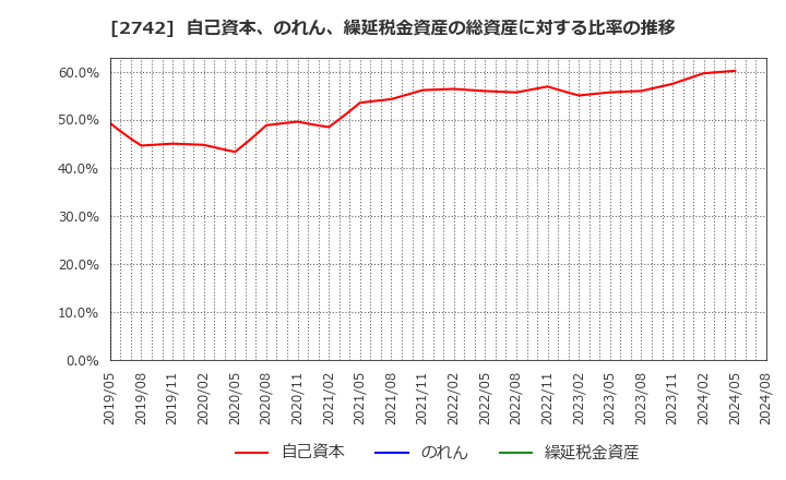 2742 (株)ハローズ: 自己資本、のれん、繰延税金資産の総資産に対する比率の推移