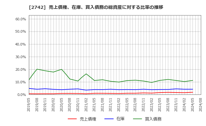 2742 (株)ハローズ: 売上債権、在庫、買入債務の総資産に対する比率の推移