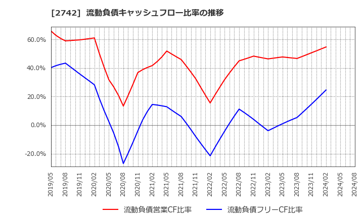 2742 (株)ハローズ: 流動負債キャッシュフロー比率の推移