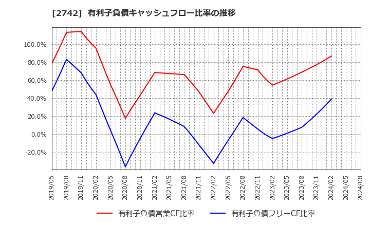 2742 (株)ハローズ: 有利子負債キャッシュフロー比率の推移