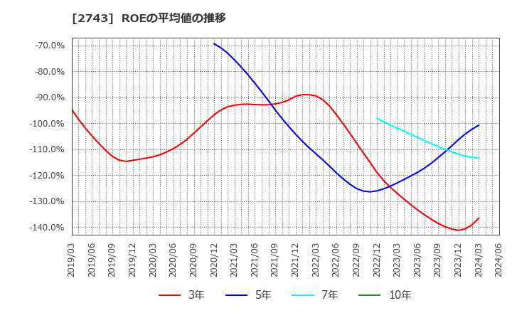 2743 ピクセルカンパニーズ(株): ROEの平均値の推移