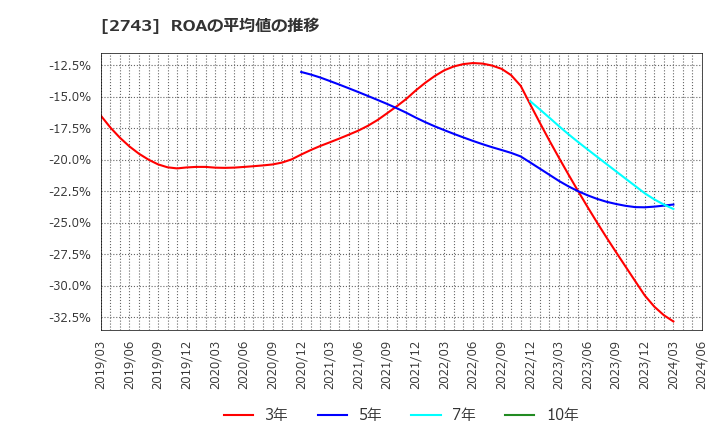 2743 ピクセルカンパニーズ(株): ROAの平均値の推移