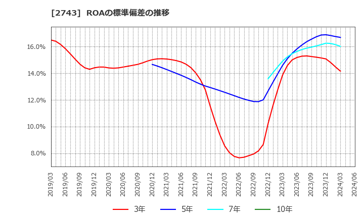 2743 ピクセルカンパニーズ(株): ROAの標準偏差の推移