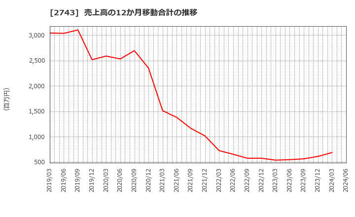 2743 ピクセルカンパニーズ(株): 売上高の12か月移動合計の推移