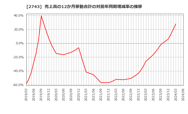 2743 ピクセルカンパニーズ(株): 売上高の12か月移動合計の対前年同期増減率の推移