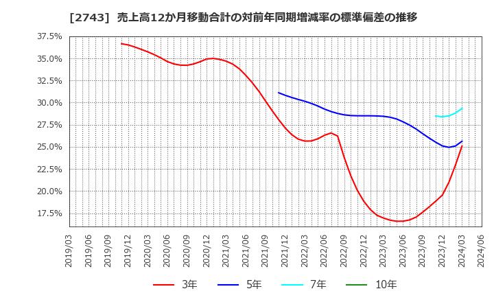 2743 ピクセルカンパニーズ(株): 売上高12か月移動合計の対前年同期増減率の標準偏差の推移