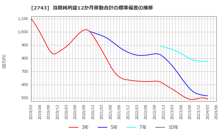 2743 ピクセルカンパニーズ(株): 当期純利益12か月移動合計の標準偏差の推移