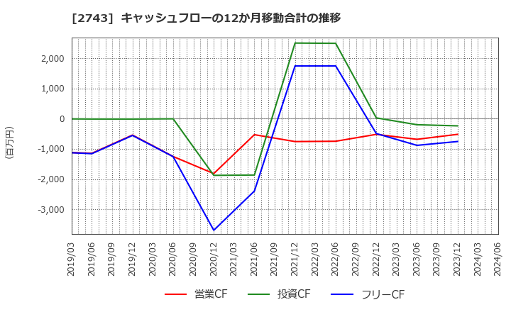 2743 ピクセルカンパニーズ(株): キャッシュフローの12か月移動合計の推移