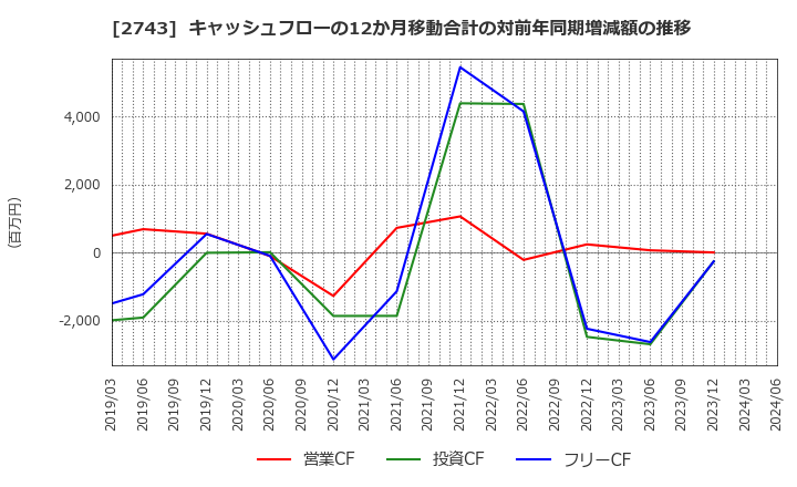 2743 ピクセルカンパニーズ(株): キャッシュフローの12か月移動合計の対前年同期増減額の推移